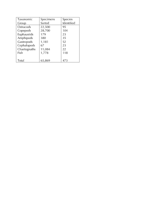 number of species and specimens collected